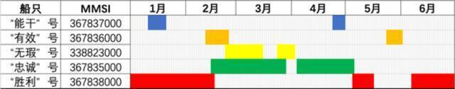 2021年上半年，美军五艘海洋监视船在南海活动时间表