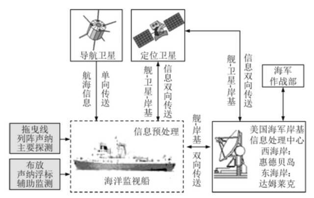 美海军海洋监视船情报保障流程[3]