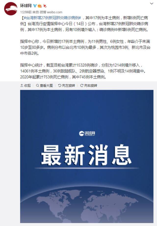 台湾新增27例新冠肺炎确诊病例，其中17例为本土病例，新增6例死亡病例