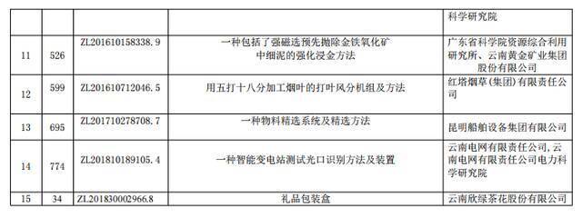 创历史新高！云南这15项专利荣获中国专利奖