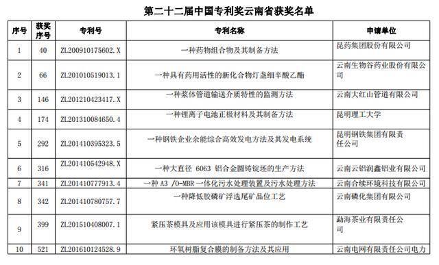 创历史新高！云南这15项专利荣获中国专利奖