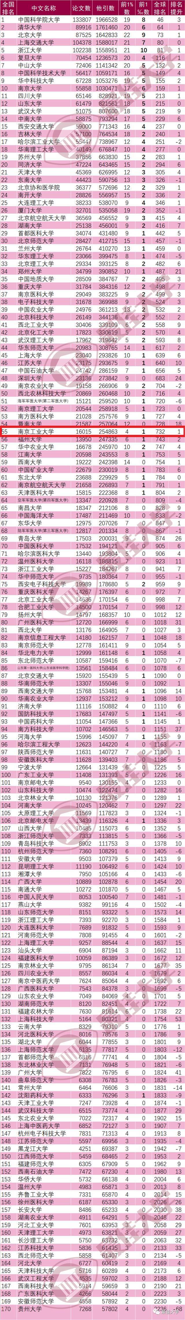 全国高校ESI最新排名出炉！我校位居中国内地高校第55位！