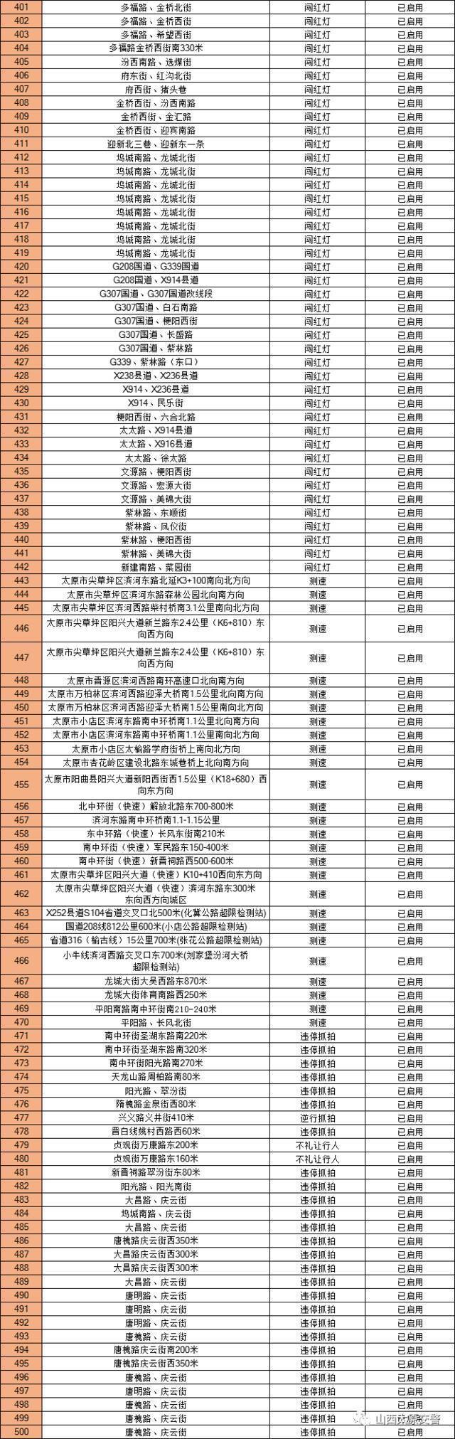 太原市集中重新公布676处“固定式交通技术监控设备”