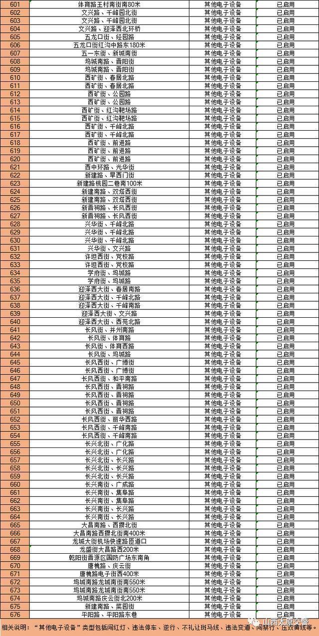 太原市集中重新公布676处“固定式交通技术监控设备”