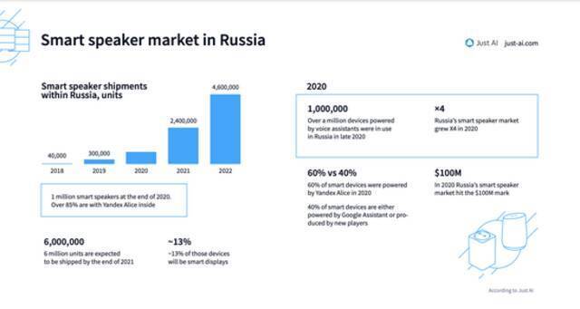 俄罗斯智能音箱市场分析来源：JustAI