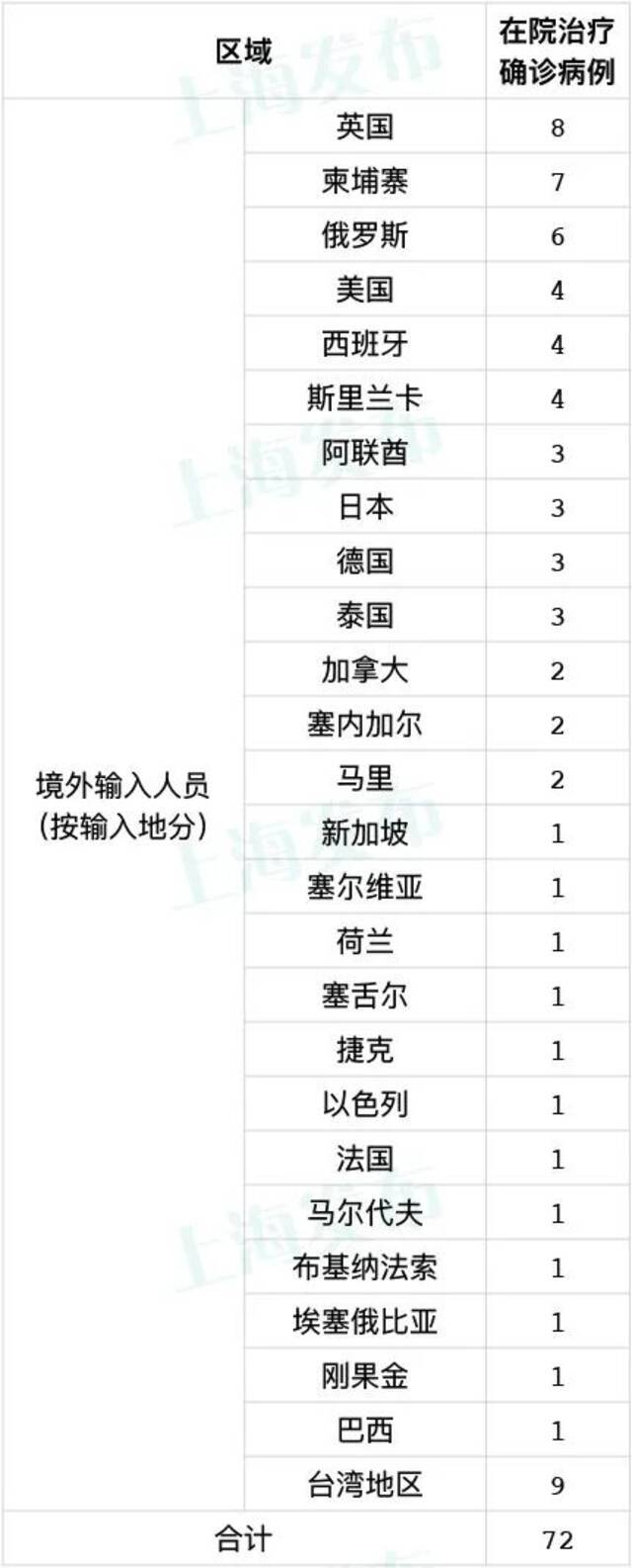 上海13日无新增本地新冠病例 新增5例境外输入病例