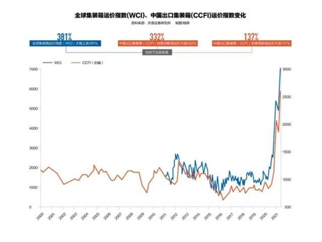 全球前二十的码头都在堵车，天价运费给全球通胀“火上浇油”