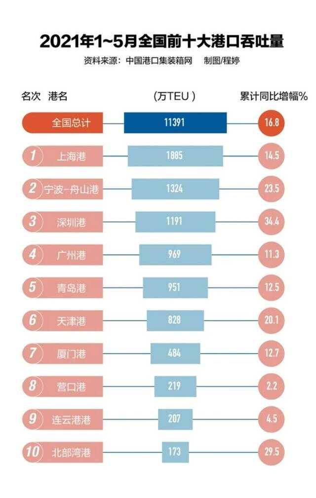 全球前二十的码头都在堵车，天价运费给全球通胀“火上浇油”