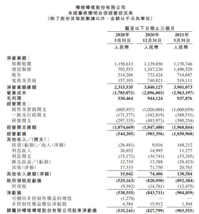 图片来源：B站一季报