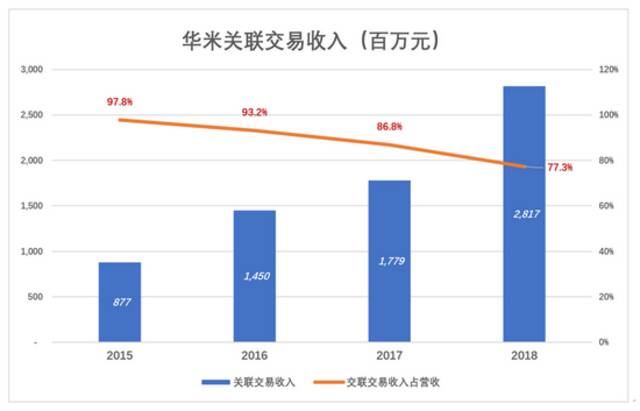 华米没有回头路