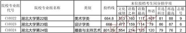 最新！湖北大学录取分数线发布！