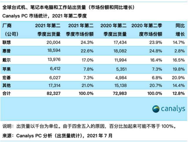 Canalys：鉴于商业需求旺盛，2021年第二季度全球PC市场增长13%