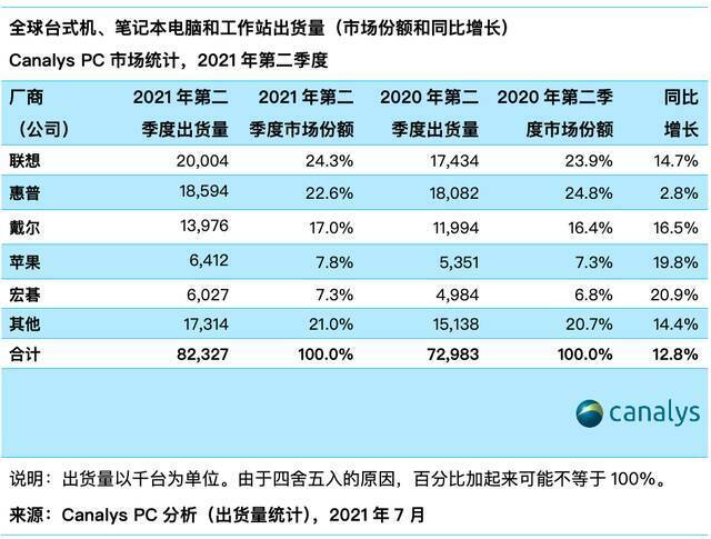 Q2全球PC市场份额排行：联想、惠普、戴尔、苹果、宏碁前五