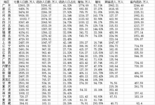 30省份流动人口数据：广东流入最多 河南外流最多