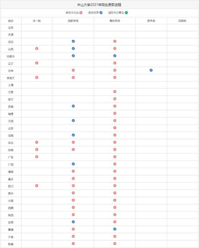 中山大学录取结果陆续出炉！点击获取最新最全查询方式