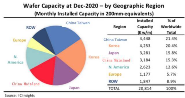 IC Insights：中国大陆晶圆产能占全球份额15.3%，即将超日本
