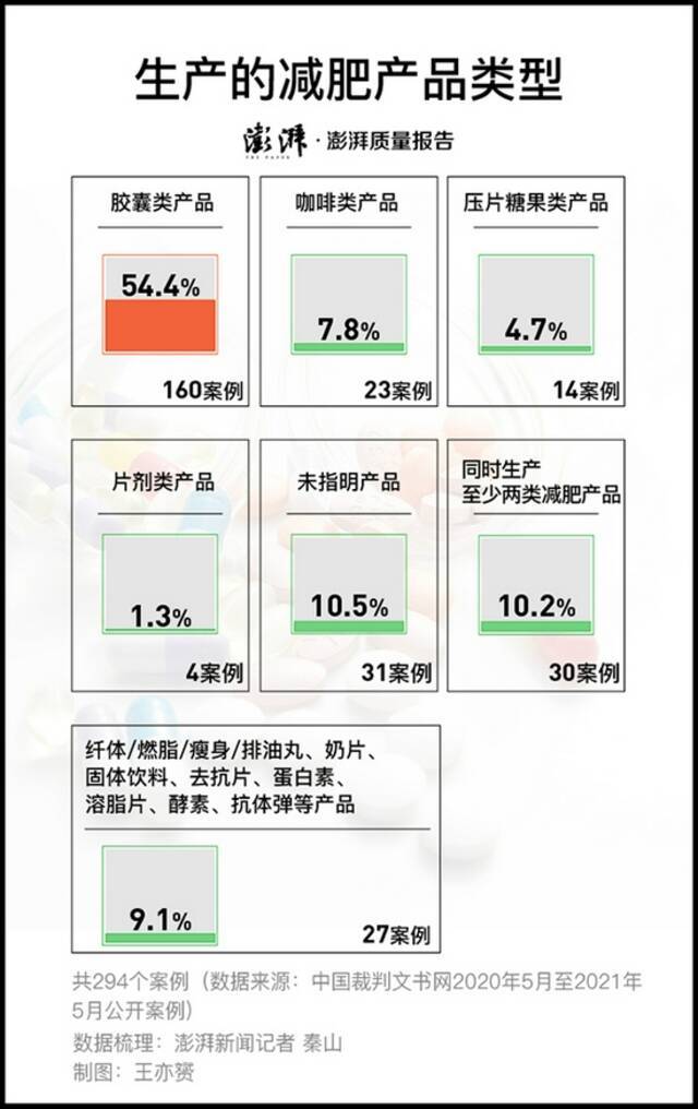 记者在最高法主办的裁判文书网梳理2020年5月至2021年5月所有294个涉及西布曲明的刑事案件后发现，160个案件被告人生产胶囊类产品，占比54.4%