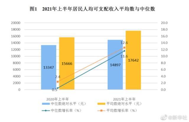 上半年全国居民人均可支配收入17642元