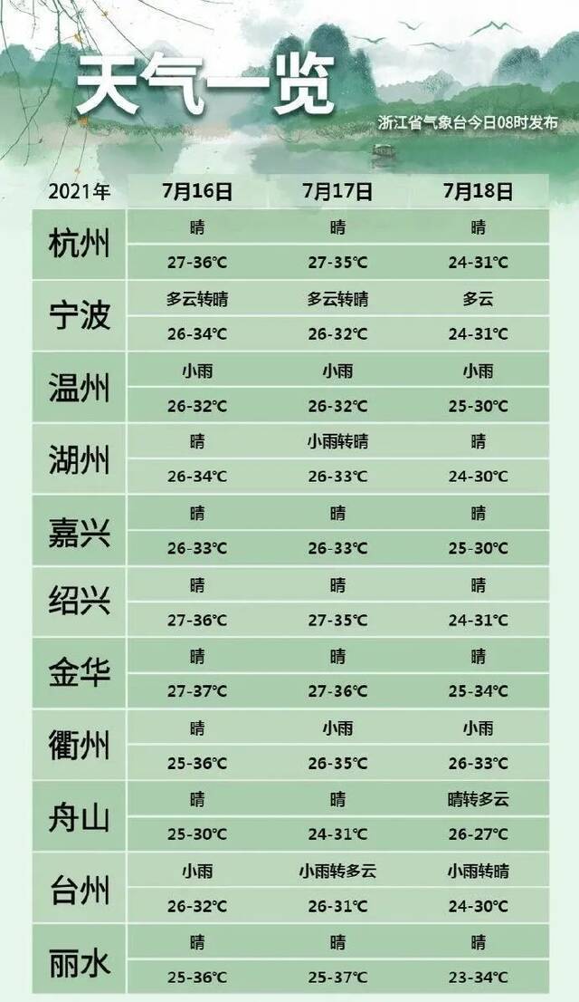 “炎”值火爆的三伏天，浙江避暑地图来啦~