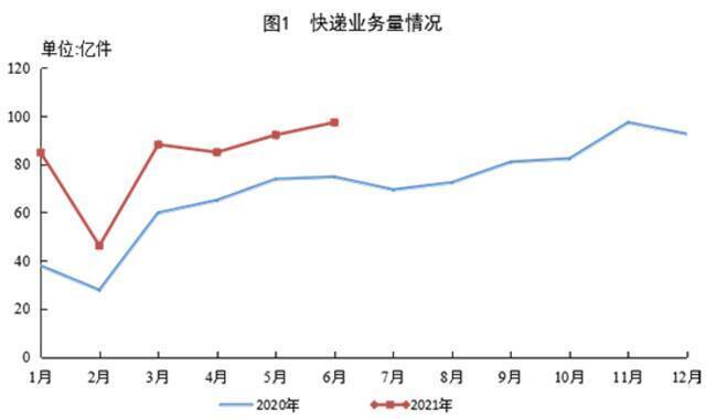 国家邮政局公布2021年上半年邮政行业运行情况