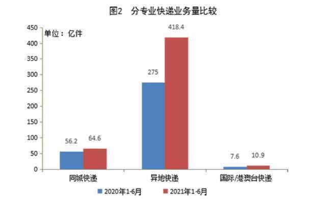 国家邮政局公布2021年上半年邮政行业运行情况