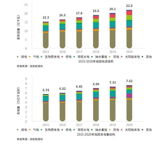 电规总院发布《中国能源发展报告2020》《中国电力发展报告2020》