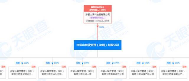 许留山公司经营异常 此前曾因无力还债被颁清盘令