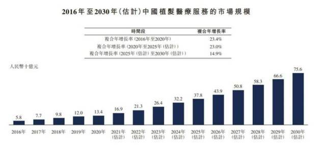 来自雍禾医疗招股书