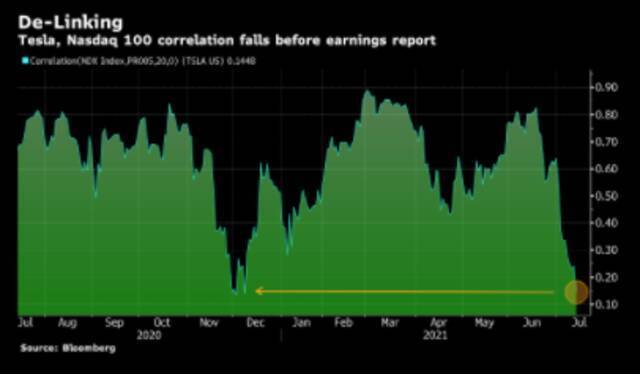 特斯拉与大型科技股关联性下降 比特币被视为是原因所在