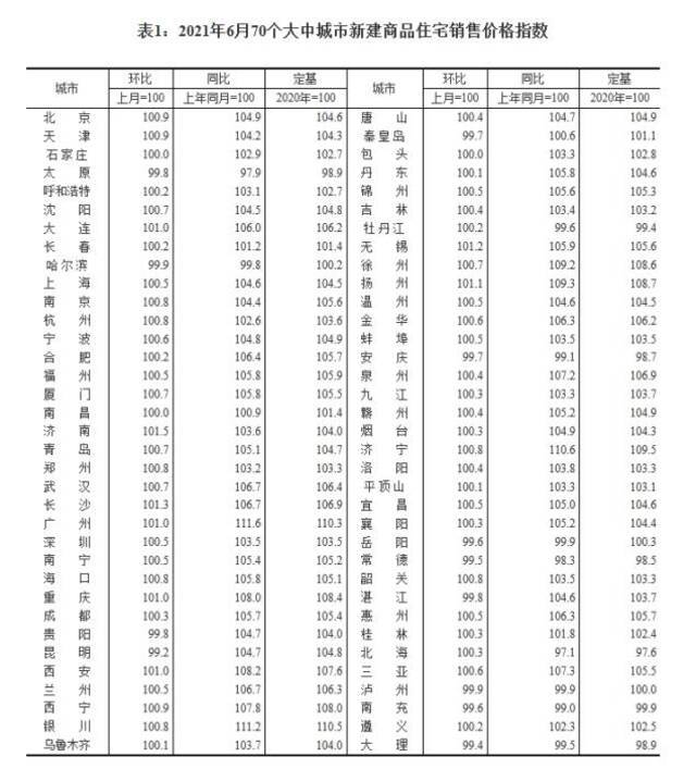 2021年6月70个大中城市新建商品住宅销售价格指数。截图自国家统计局官网