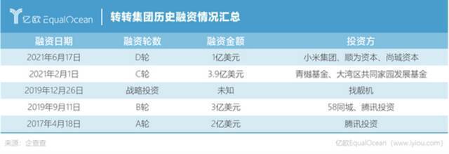 闲鱼、爱回收都赚不到钱的二手3C生意，转转玩得转吗？