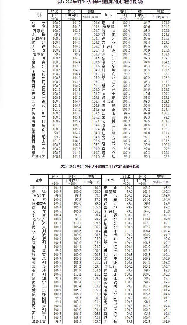 6月70城新房涨幅年内首降 学区房推高北京二手房涨幅