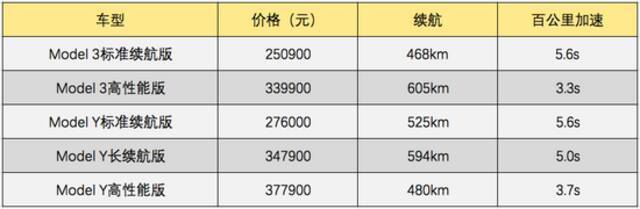 ▲特斯拉各车型参数对比对图制表人：李阳