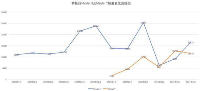 ▲特斯拉Model 3及Model Y销量变化曲线图制表人：李阳