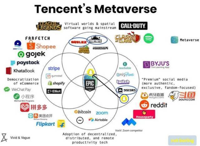 腾讯元宇宙版图，来源vague