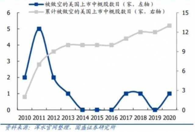 ▲ 2010-2012年美国上市中概股遭遇做空潮数据来源：国盛证券