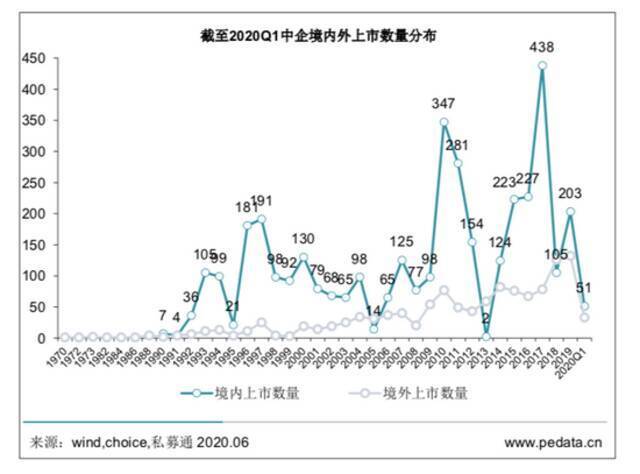 ▲1970-2020年中国公司赴美上市数量变化数据来源：清科研究中心