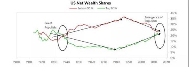 ▲贫富分化导致极端民族主义，现阶段与二战时期类似数据来源：桥水基金