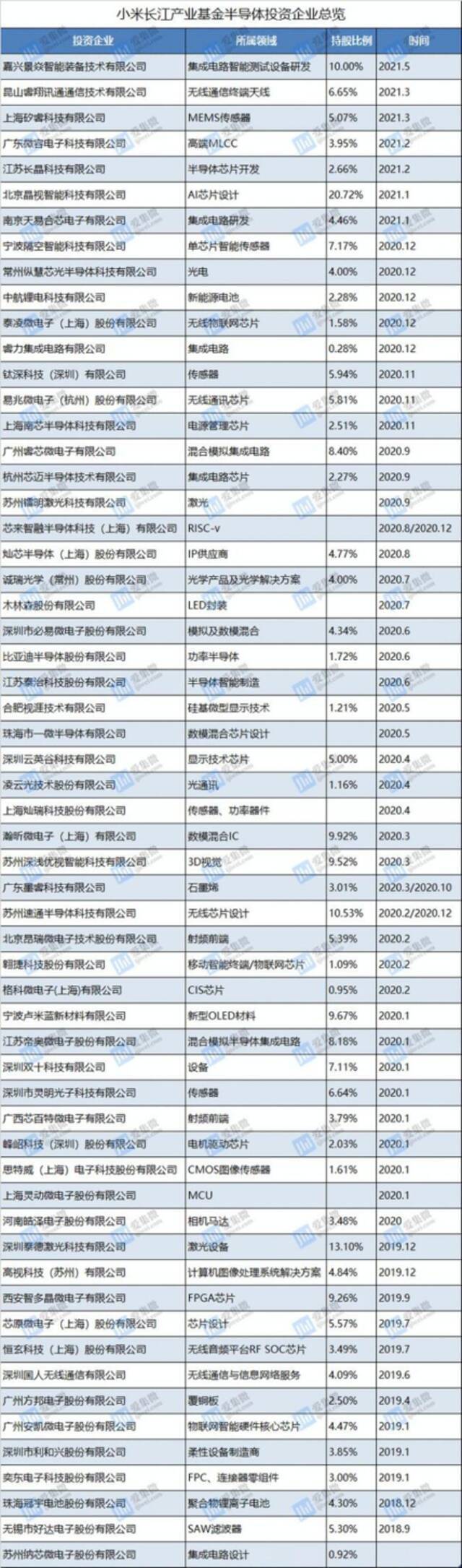 小米投资的半导体企业（图源：爱集微APP）