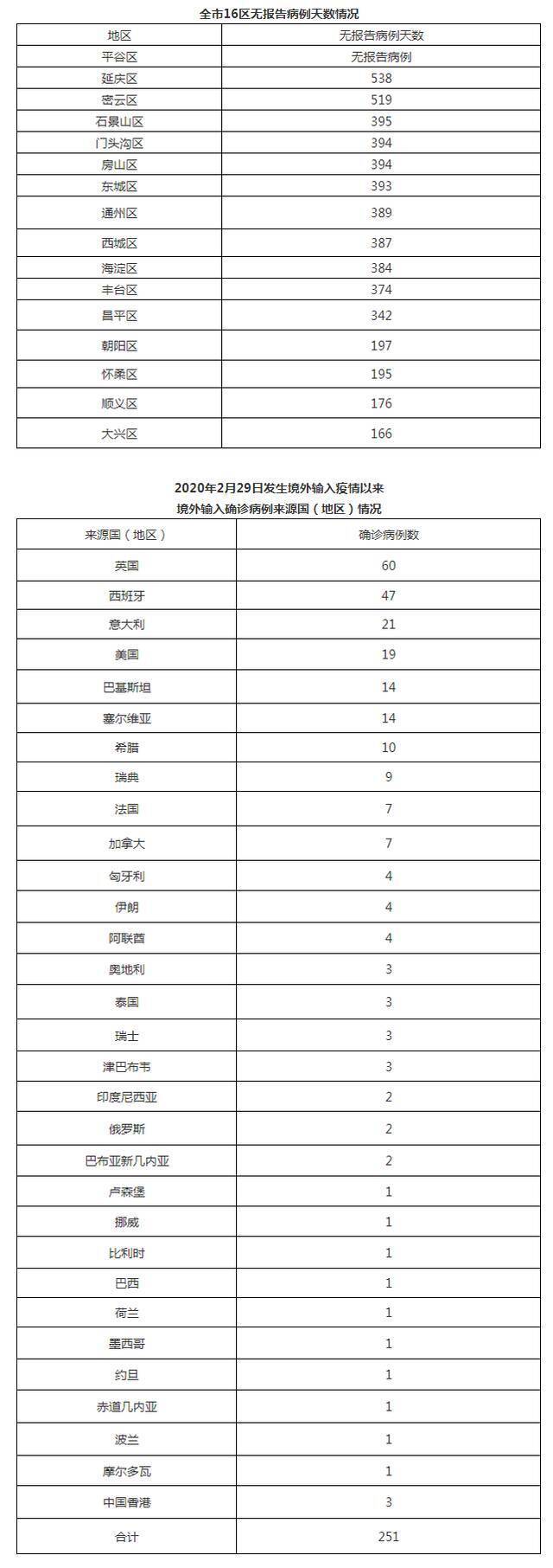 北京7月14日无新增新冠肺炎确诊病例