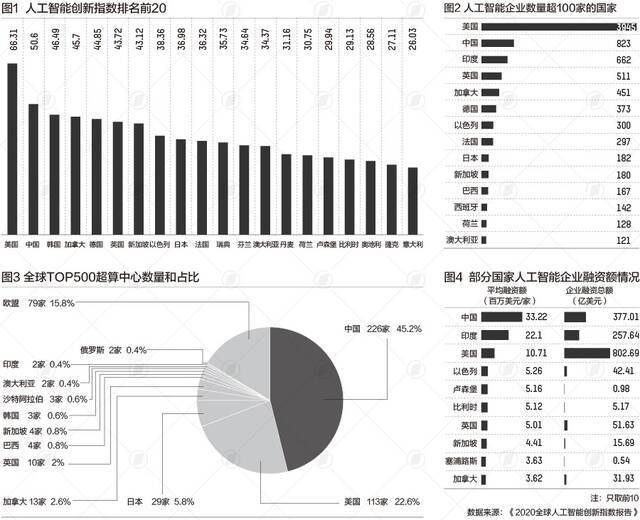 中国人工智能创新指数全球第二 还有几个指标要加强