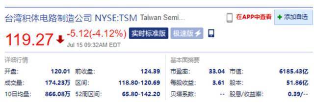 台积电美股大跌4.12% 第二季度财报公布营收约133.06亿美元