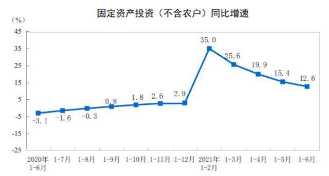 固定资产投资增速（图源：国家统计局官网）