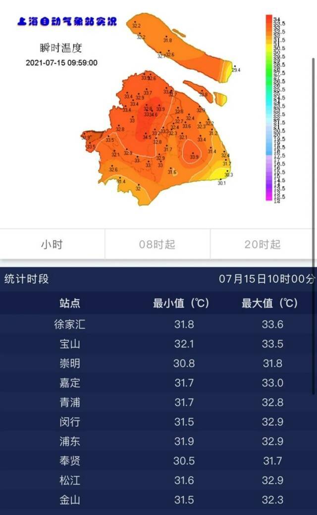 最高气温将超35℃！上海继续发布高温黄色预警