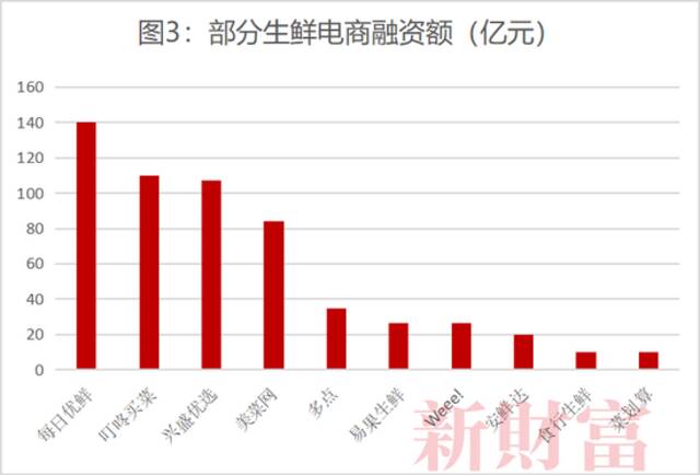 数据来源：企查查，新财富整理（截至2021年4月，数据未计入兴盛优选的2月融资）