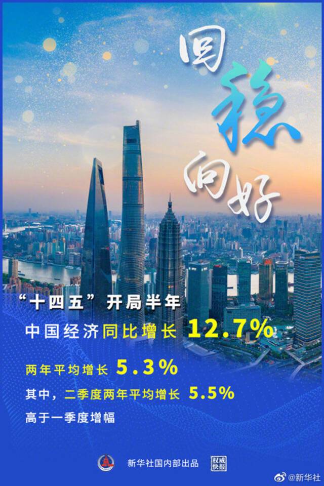 十四五开局半年中国经济增长12.7% 持续回稳向好