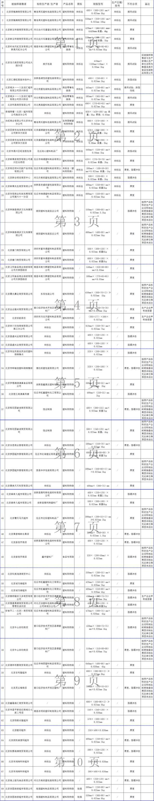 北京公布使用不合格塑料购物袋商家名单！涉及多家知名商户