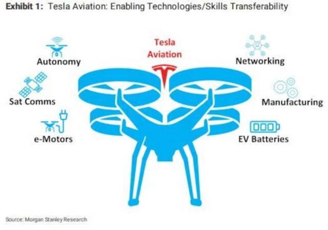 虽然马斯克不屑一顾 但大摩坚信特斯拉将涉足飞行汽车