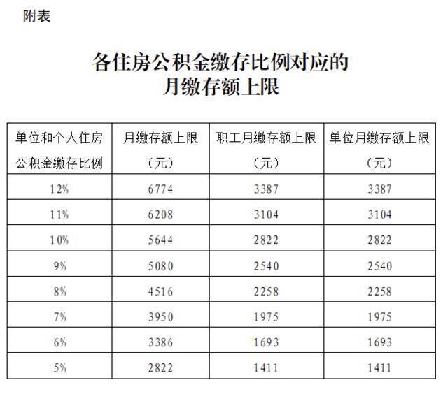 北京：2021住房公积金年度住房公积金缴存基数上限为28221元