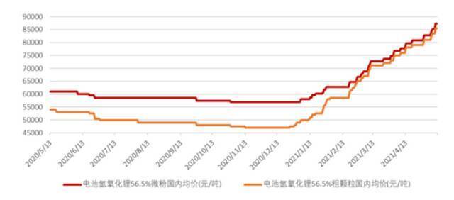 氢氧化锂原料价格走势情况，图源格隆汇